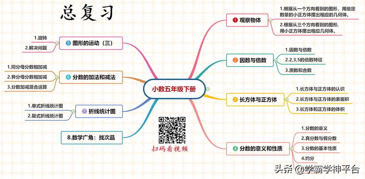五年级北师大数学1-5单元思维导图,五年级上册1-4单元的数学思维导图