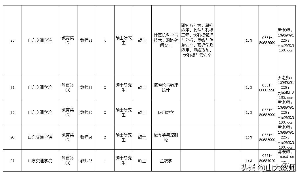2016山东交通学院招聘工作人员,山东交通学院2019年招聘名单
