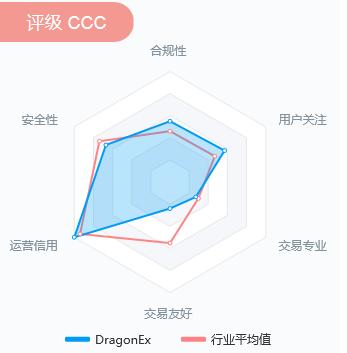 DragonEx交易所被盗,损失金额或超500万美元