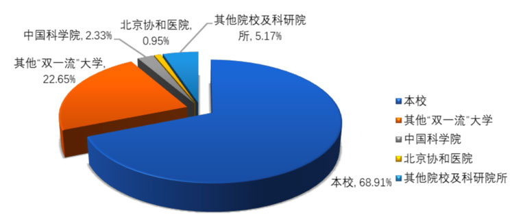 中山大学双一流学科,双一流建设学科名单2021中山大学