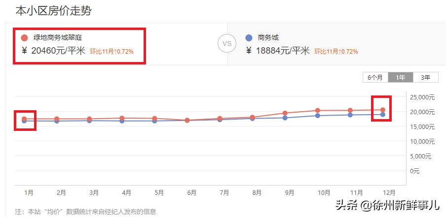 徐州未来5年学区房,徐州学区房二手房最近价格