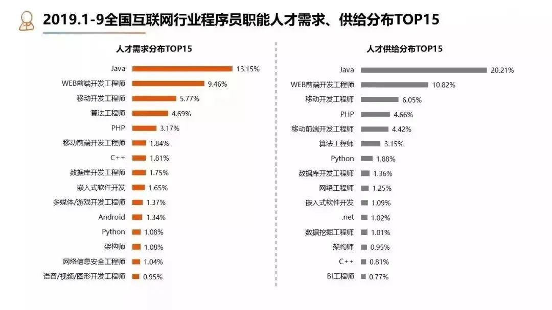 程序员最近行情,程序员现在在国内行情怎么样