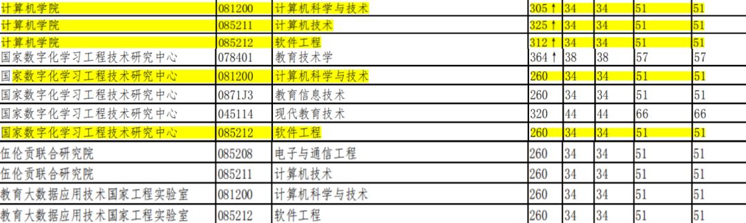 两度拒绝范冰冰的学校，它是谁？男女比例还2：8，考它难吗？