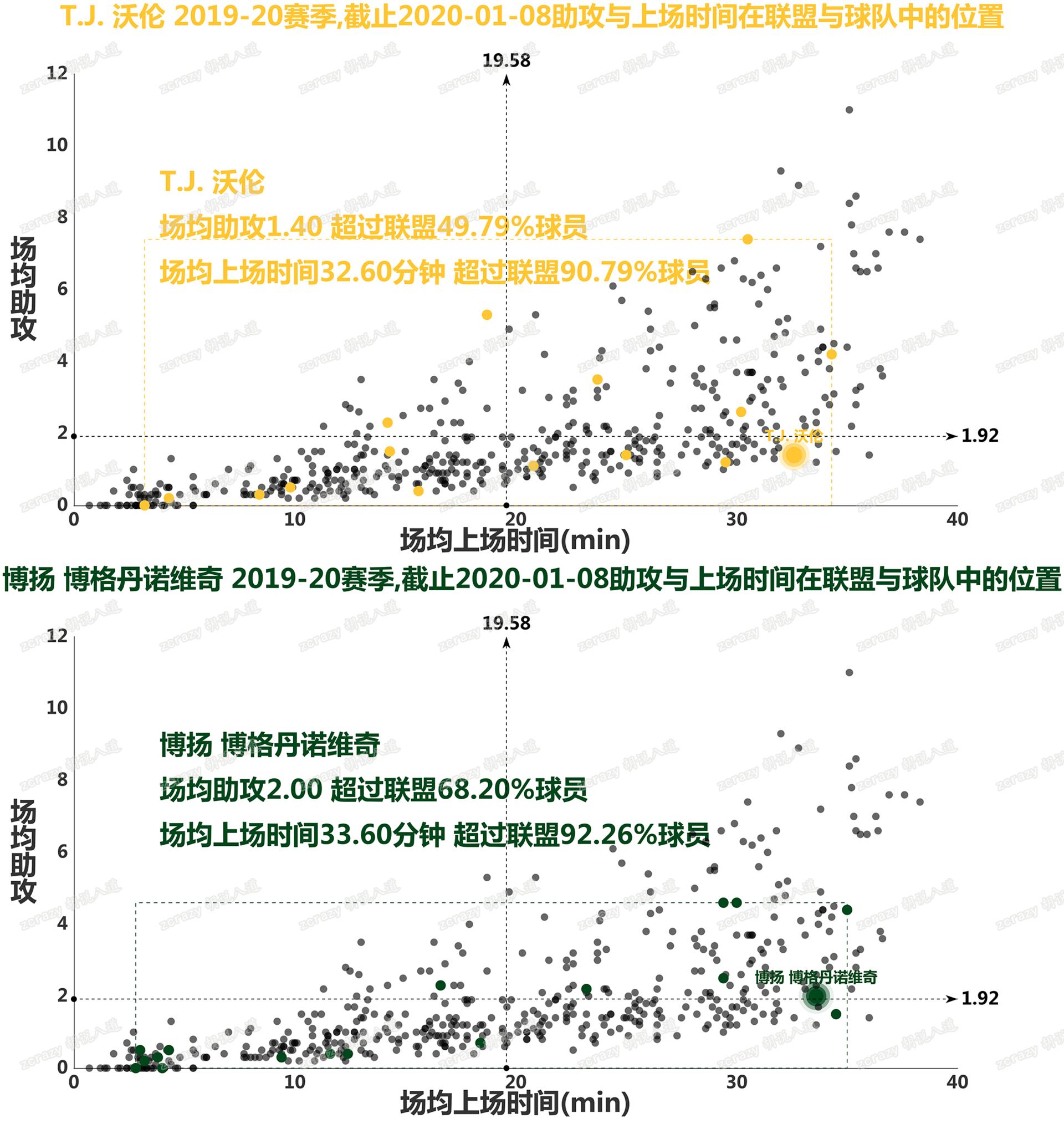 步行者vs博格达诺维奇,爵士队博格丹诺维奇投篮姿势