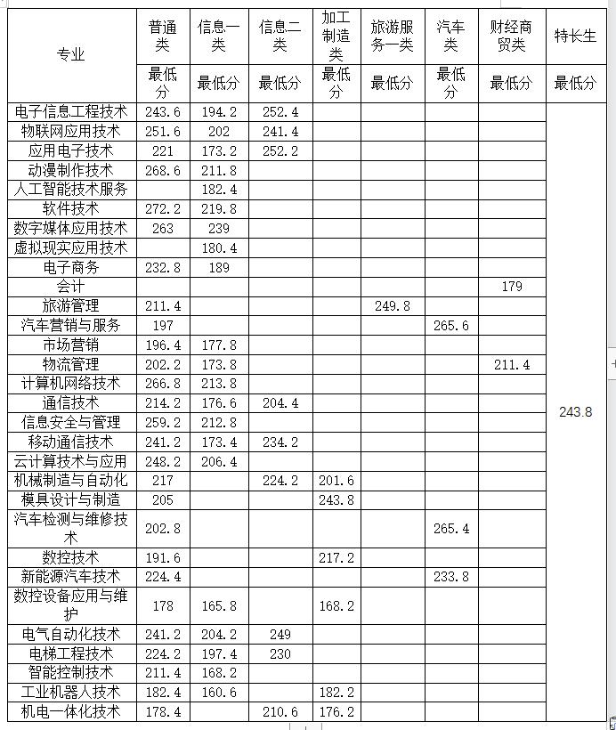 2022内江高职院校单招录取分数线,2023单招六类各院校录取分数线