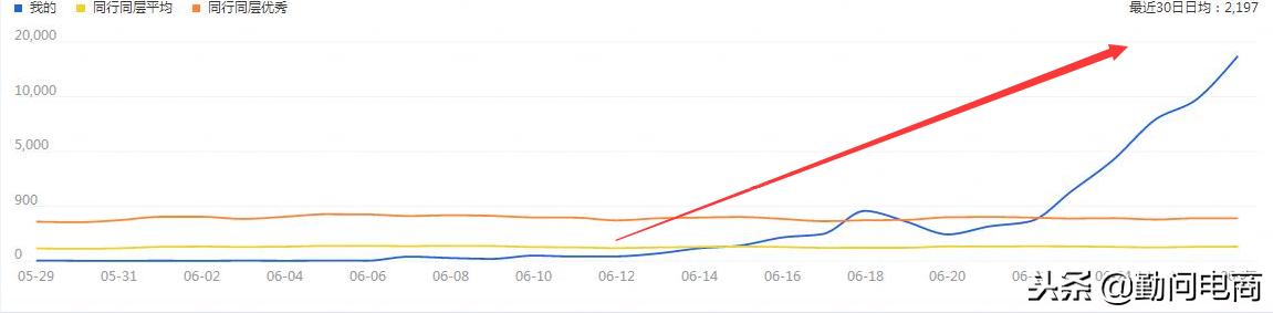 不刷单自然搜索的玩法,不开车不刷单三步打造爆款