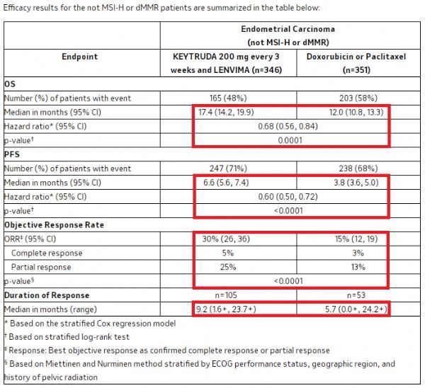 子宫内膜癌治疗!美国FDA批准可瑞达+乐卫玛:显著延长生存期