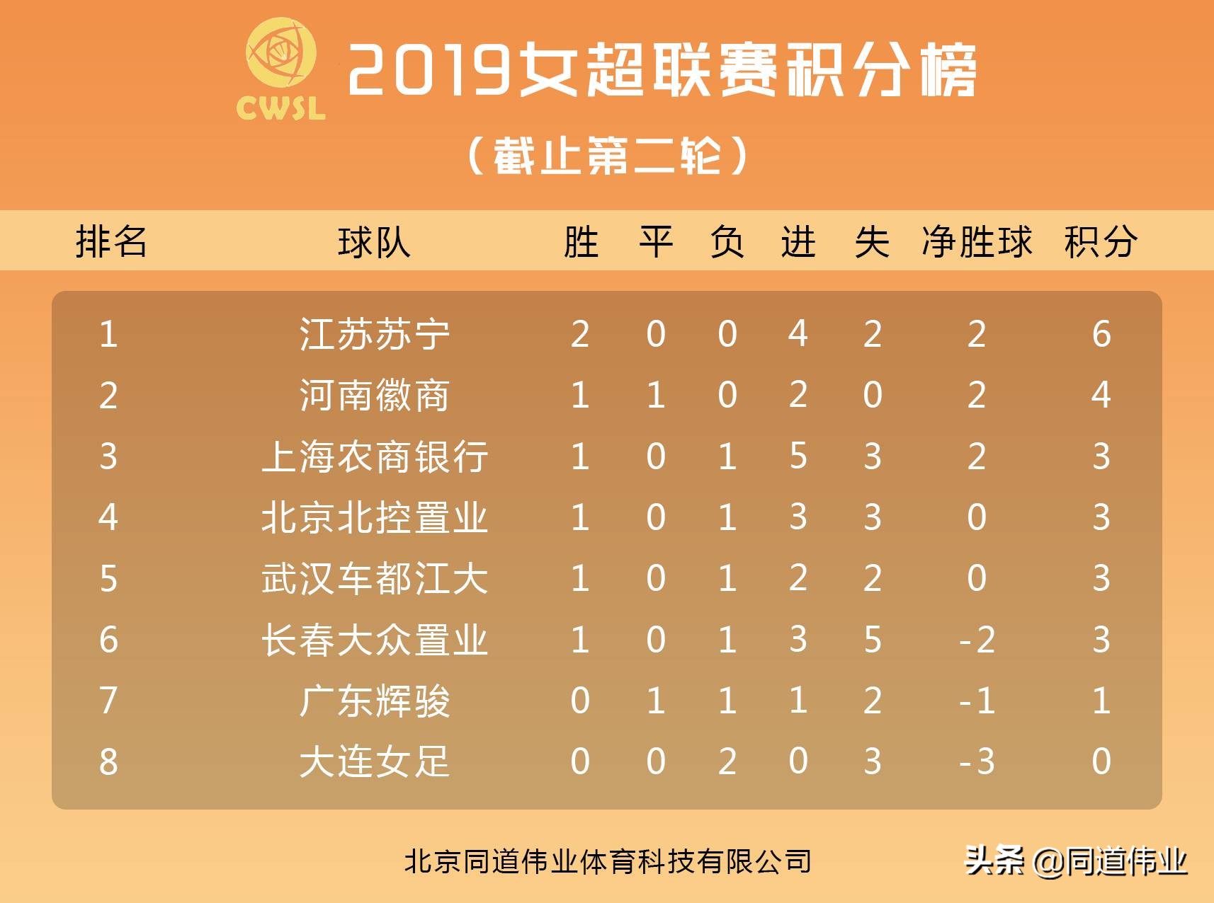 女超第四轮最新战况,女甲最新战报