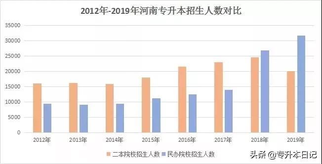 浙江专升本历年报名人数,河南专升本历年报考人数