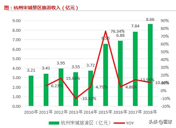为什么宋城演艺走势那么弱,宋城演艺花房几亿