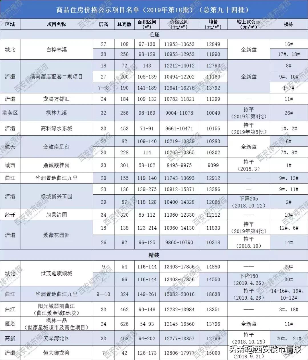 开盘快讯26盘集中入市6盘去化100%,最值得买的刚需潜力盘