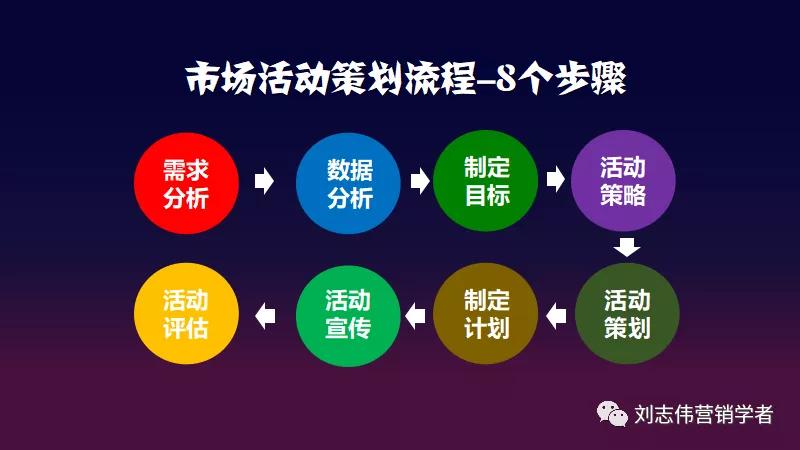 市场营销活动策划方案步骤,市场活动策略