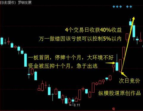 牛股首阴战法详解,强势牛股经典战法