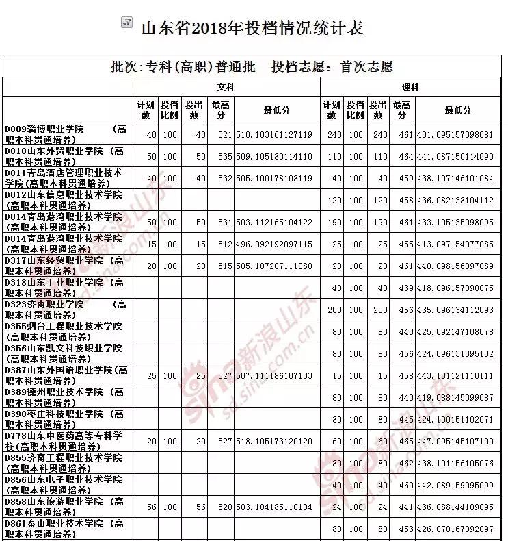 线下50分仍有上本科的机会｜3+2往年录取数据、今年招生计划快抱走