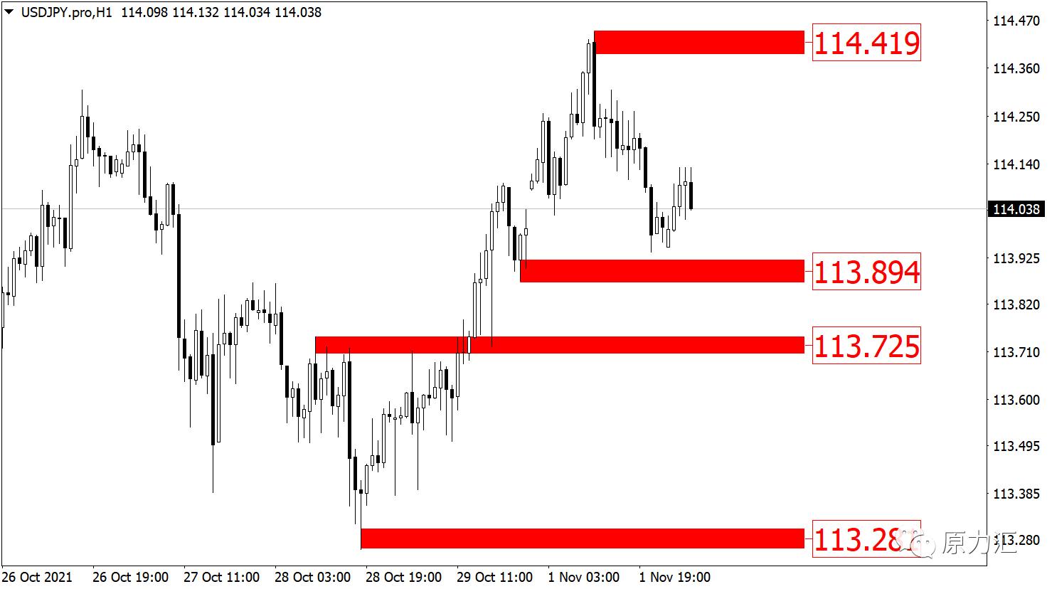 2021.09.02黄金外汇原油解析,2021年11月29日现货黄金策略分析