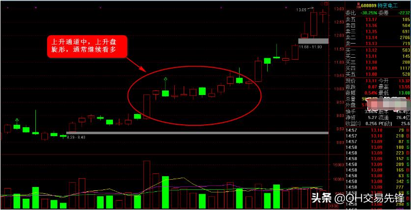 k线上升形态图解总结,k线图上升通道