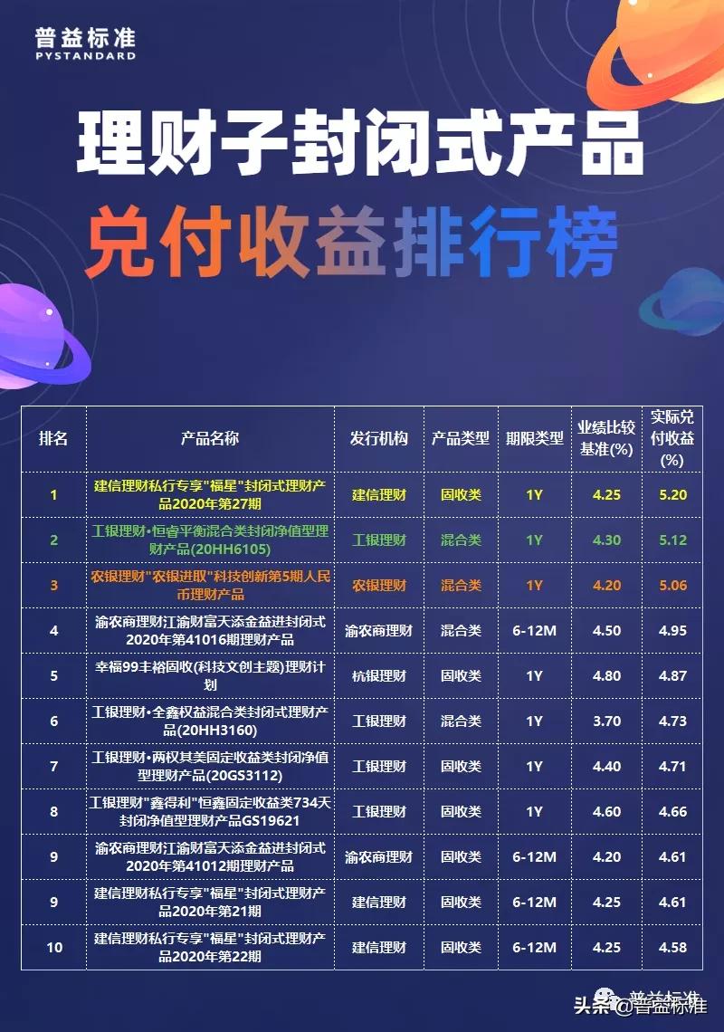 2023年银行理财产品收益排行,2023银行理财保本产品有几款