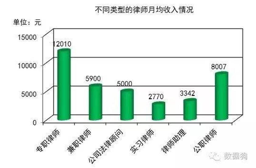 中国最厉害的律师一年赚多少,中国的律师一年能赚多少钱