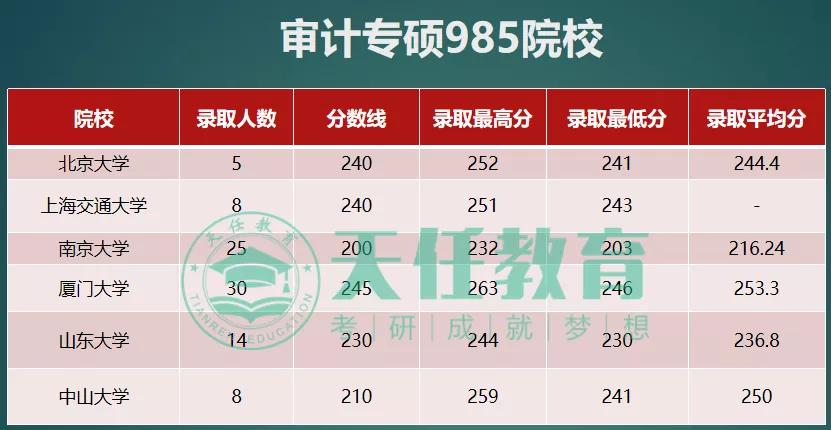 审计考研比较好考的大学有哪些,2022审计考研有哪些院校