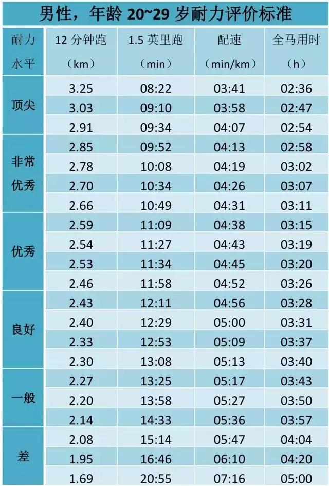 姚明跑10km,姚明跑10公里要多久