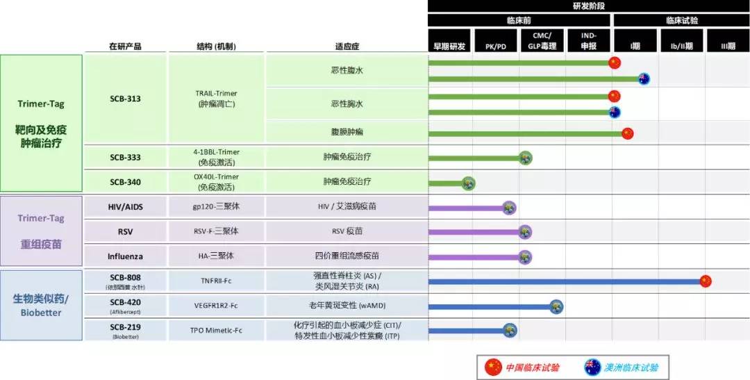 三叶草生物新冠疫苗进展,三叶草生物b轮融资