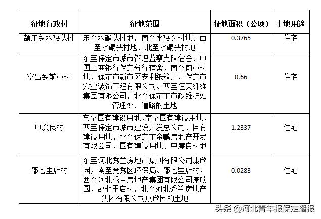 保定市主城区19宗土地,保定市土地征迁