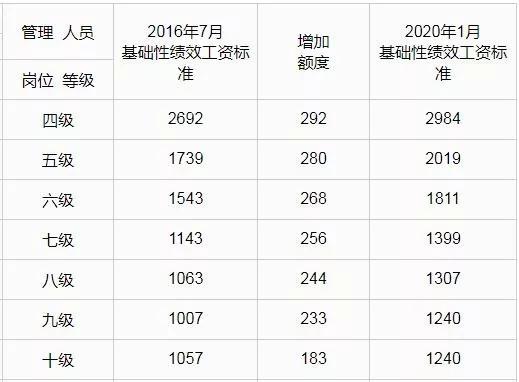 呼和浩特市上调工资标准,呼和浩特市政务通知