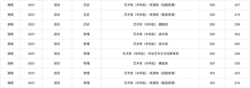 2021年高考各省录取分数线查询,2021年各省高考分数线