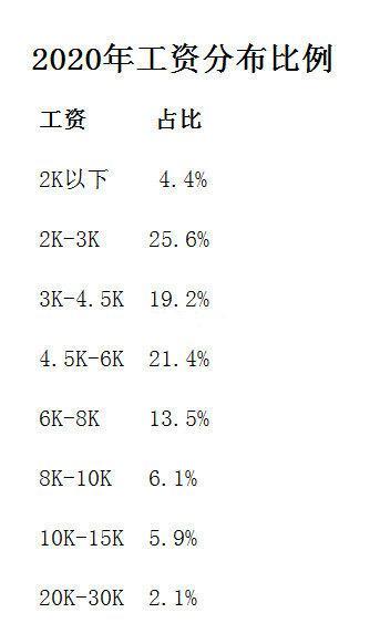 成都月入上万的工作,在成都工作月薪1万