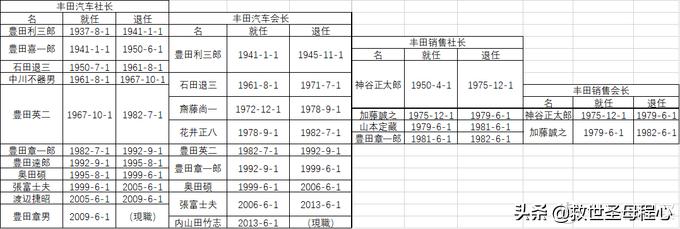 毫无用处的汽车知识篇64:日本汽车产业-丰田家族发展流水账