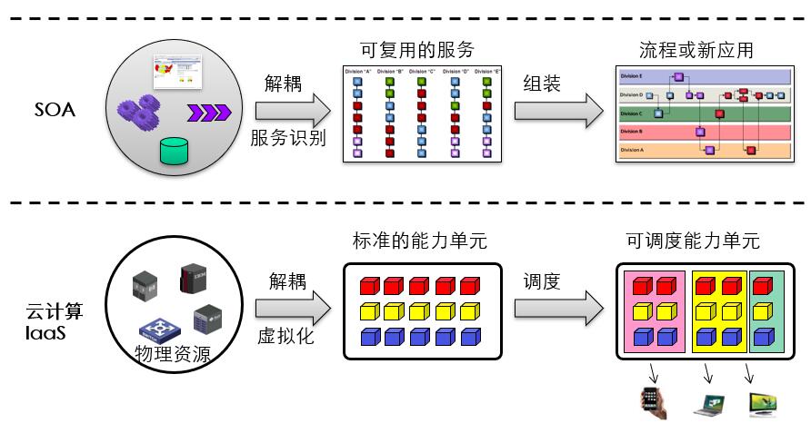 soa开发平台推荐,soa服务架构图