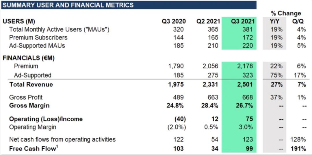 spotify财报,环球音乐集团的年度报表