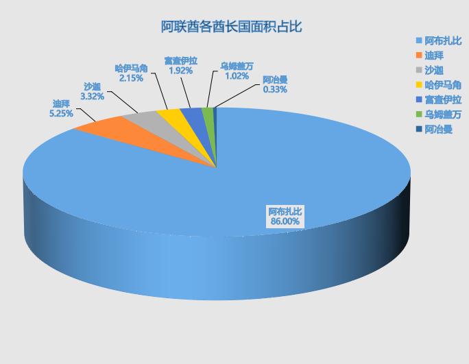 阿拉伯联合酋长国最大的酋长国,阿拉伯联合酋长国包括几个酋长国