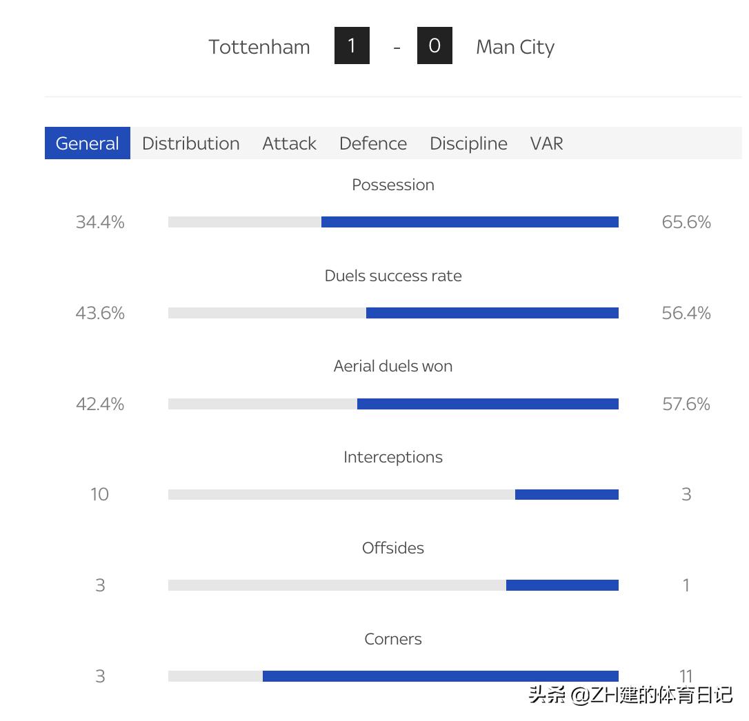 热刺0-1告负曼城主场取胜,热刺曼城2:0斯特林