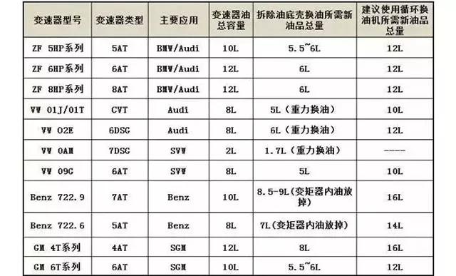 变速箱油加到什么位置最合适,变速箱油在出气口加吗