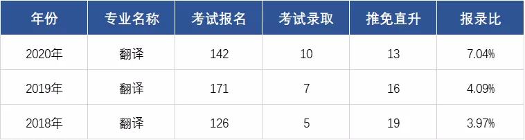 上海大学mti学费,上海外国语大学mti报录比