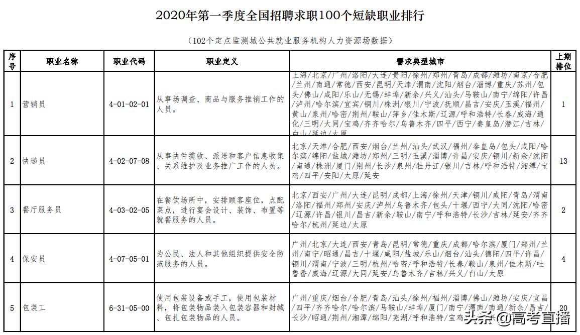 最缺人且工资高的职业 (最新100个短缺职业排行榜)