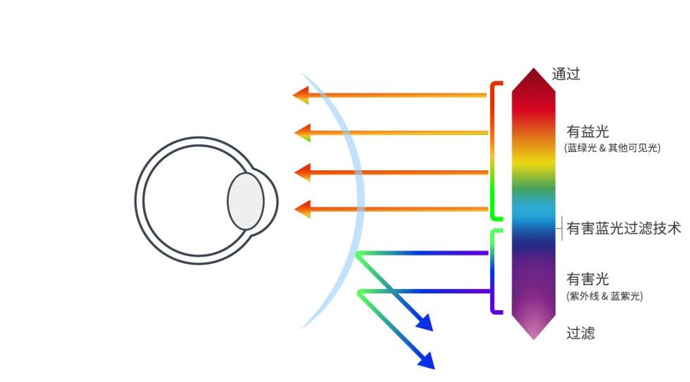 智能防蓝光电视,电视护眼模式和防蓝光有区别吗