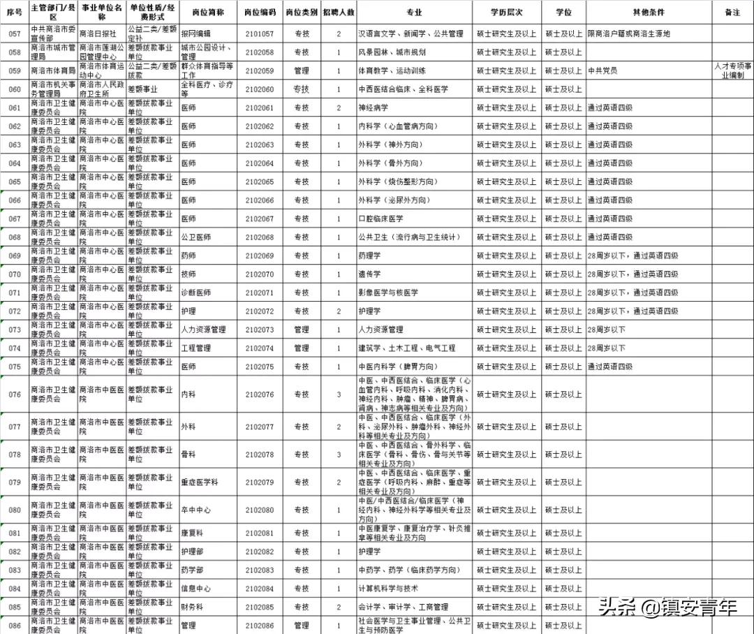 商洛急需紧缺人才,商洛2022年人才引进招聘计划