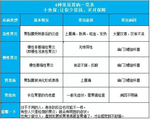 胃病买保险怎么投保,胃不好买什么保险比较好