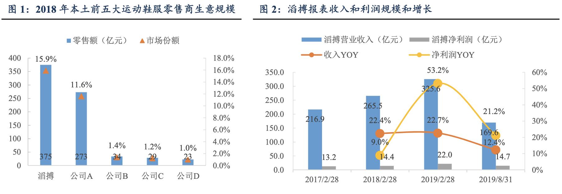 滔搏运动服饰天津有限公司,滔搏体育品牌全球最大合作商