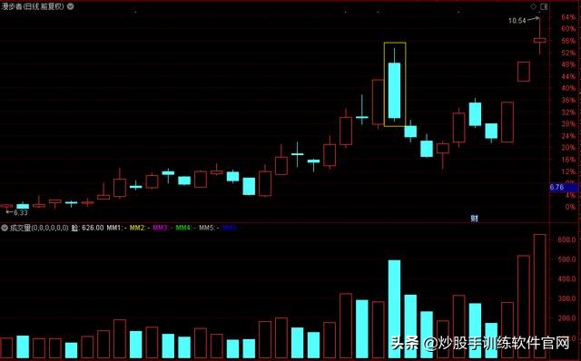 主力试盘要试卖还要试买,k线上怎么看主力试盘