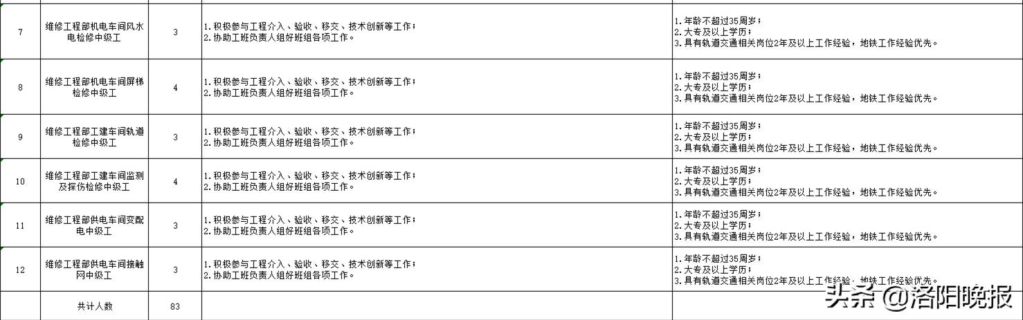 洛阳市地铁招聘最新信息,洛阳地铁招聘人员的公告