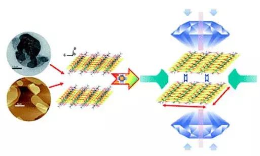 ChemicalScience：食品补充剂变身反常规2D材料，越承压面积越大
