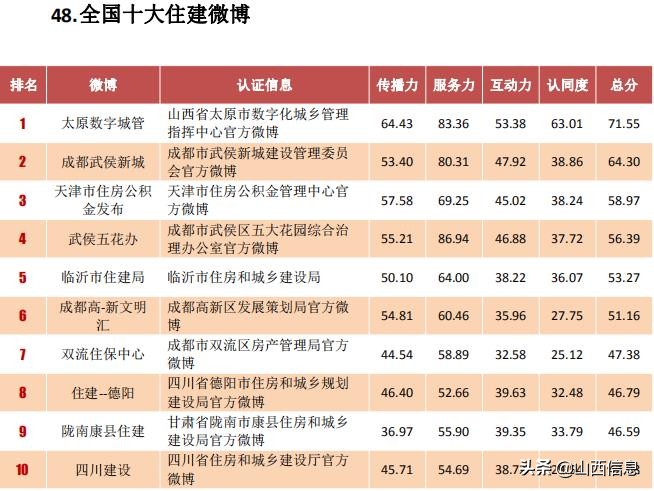 微博影响力排名前十名2021,太原人气排行榜前十名