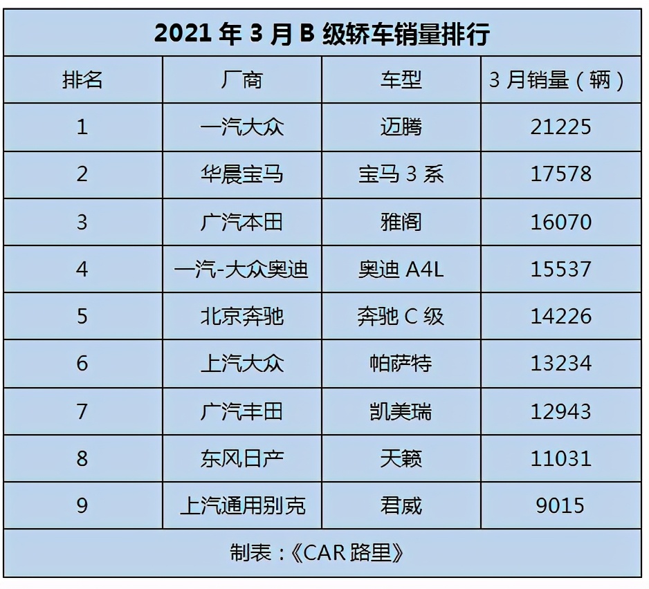 宝马3系是b级最好的车吗,宝马3系和普通品牌b级车怎么选择