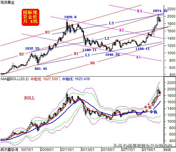 金价震荡蓄势的表现,黄金盘目前分析