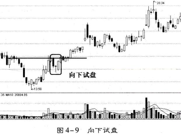 庄家坐庄之试盘篇,庄股试盘