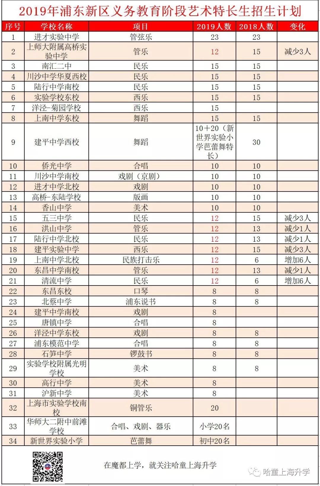 2019特长生扩招,2019年普通高中特长生招生计划