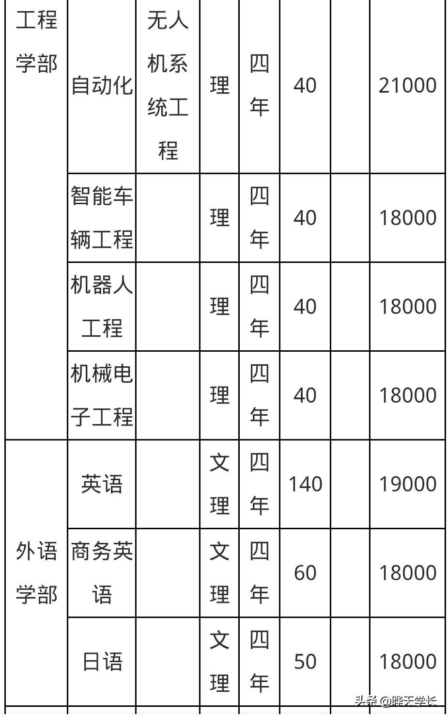 武汉科技大学城市学院招生网,武汉科技大学2023高考招生计划